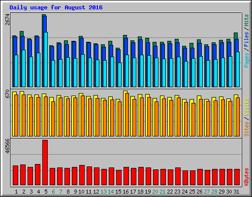 Daily usage for August 2016