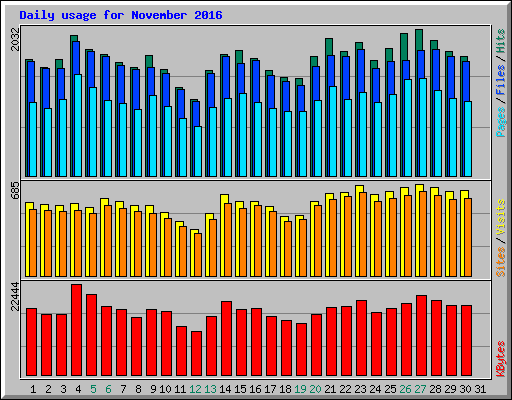 Daily usage for November 2016