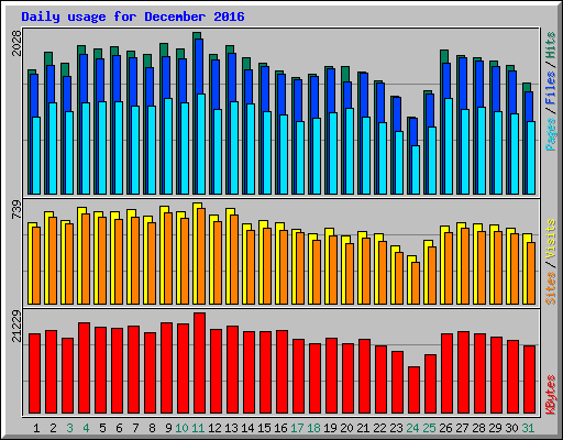 Daily usage for December 2016