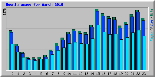 Hourly usage for March 2016