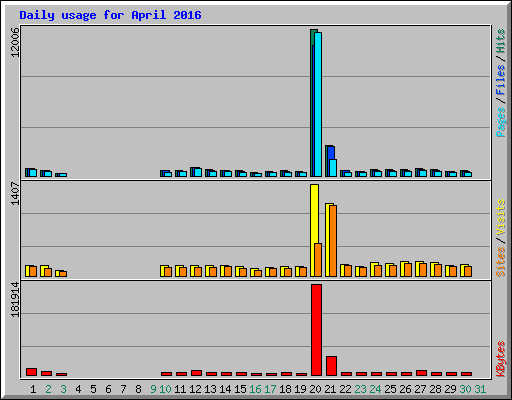 Daily usage for April 2016