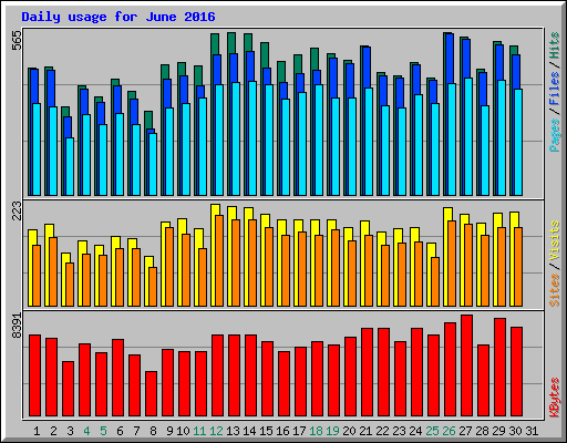 Daily usage for June 2016