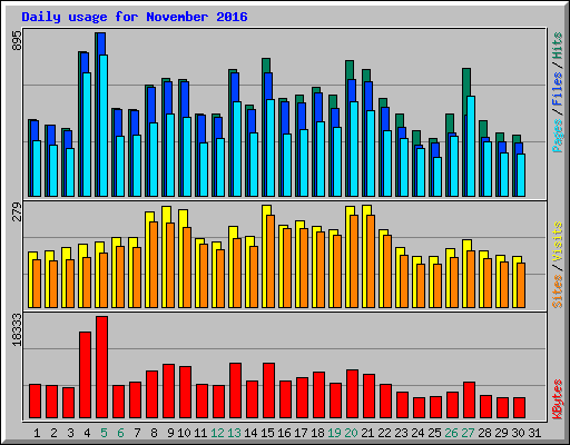 Daily usage for November 2016