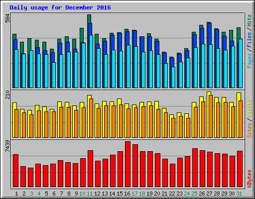 Daily usage for December 2016