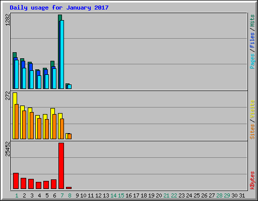 Daily usage for January 2017