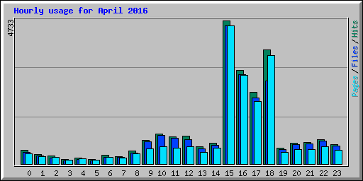 Hourly usage for April 2016