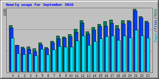 Hourly usage for September 2016