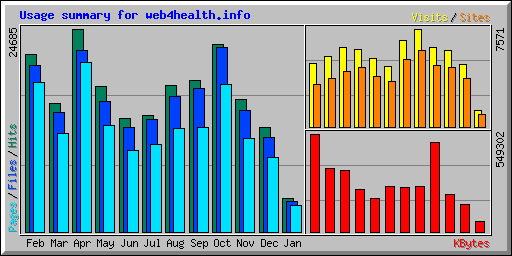 Usage summary for web4health.info