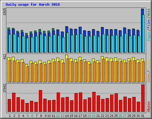 Daily usage for March 2016