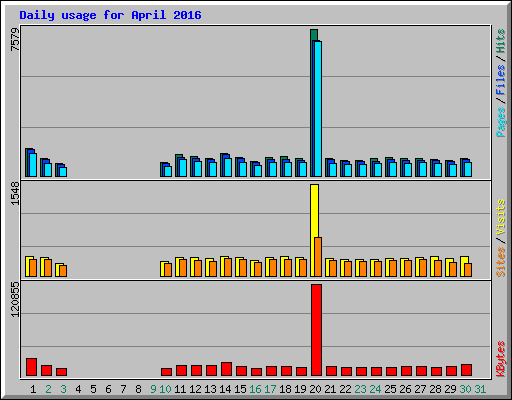 Daily usage for April 2016