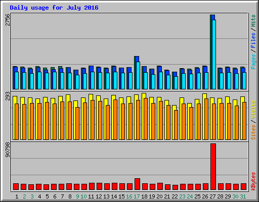 Daily usage for July 2016