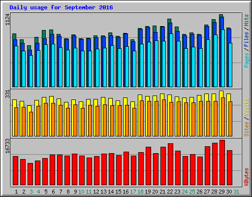 Daily usage for September 2016