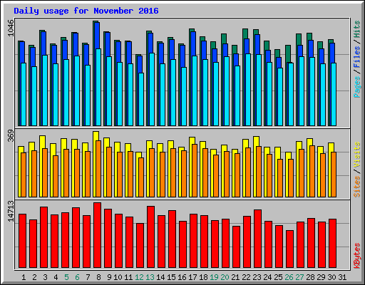 Daily usage for November 2016