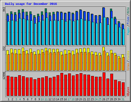 Daily usage for December 2016