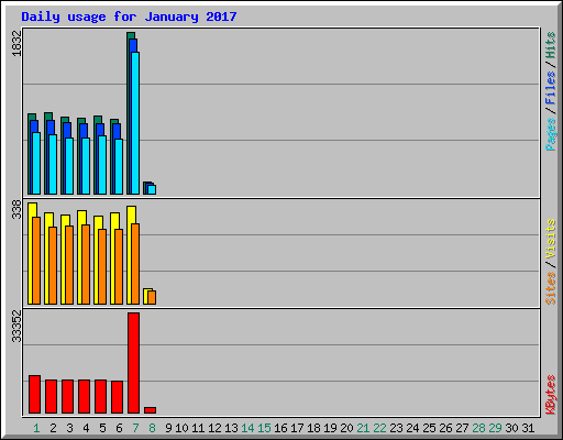 Daily usage for January 2017