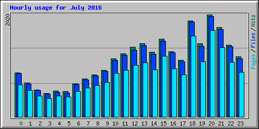 Hourly usage for July 2016