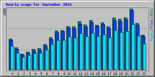 Hourly usage for September 2016