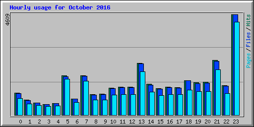 Hourly usage for October 2016