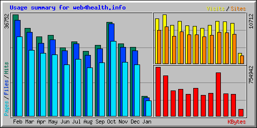 Usage summary for web4health.info