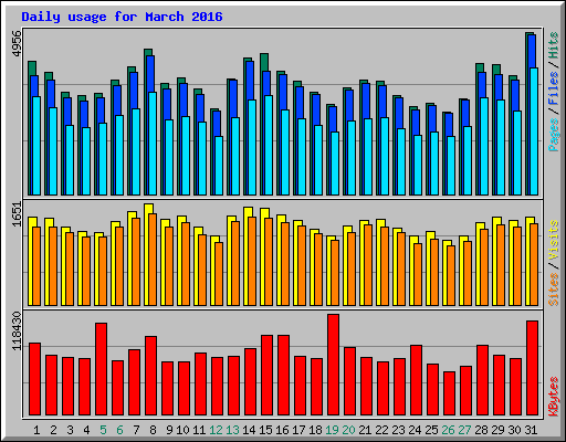 Daily usage for March 2016