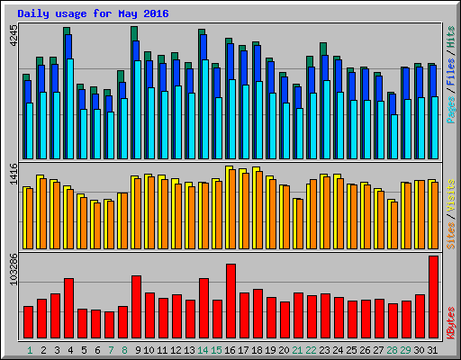 Daily usage for May 2016