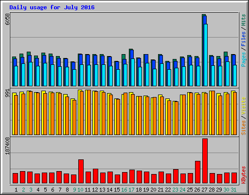 Daily usage for July 2016