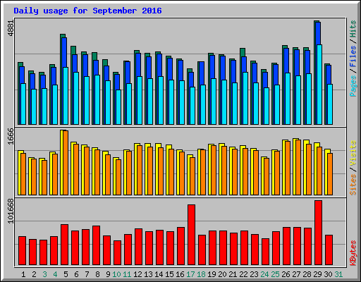 Daily usage for September 2016