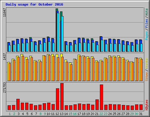 Daily usage for October 2016