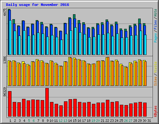 Daily usage for November 2016