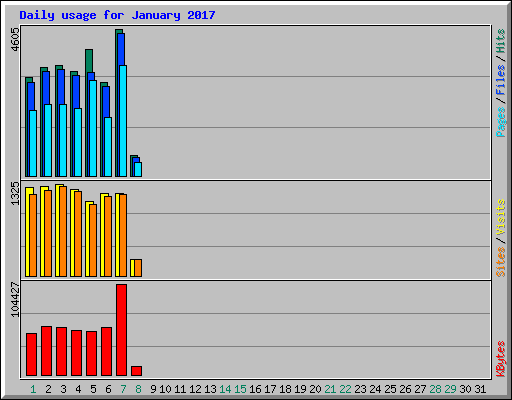 Daily usage for January 2017