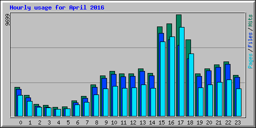 Hourly usage for April 2016