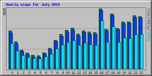 Hourly usage for July 2016