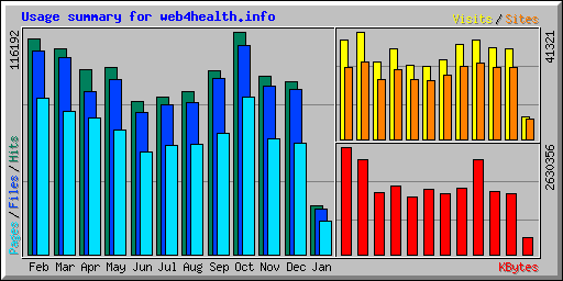 Usage summary for web4health.info