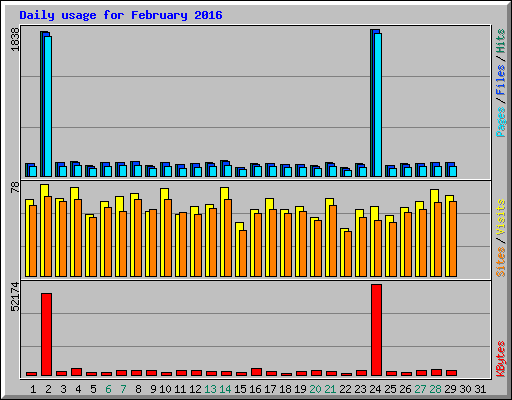 Daily usage for February 2016