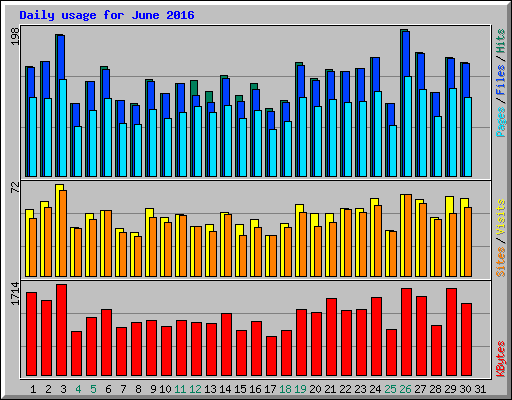 Daily usage for June 2016