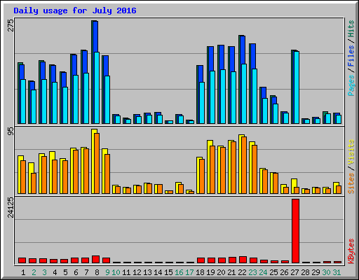 Daily usage for July 2016