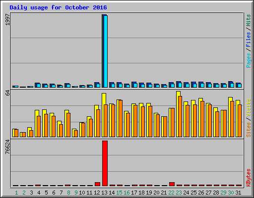 Daily usage for October 2016