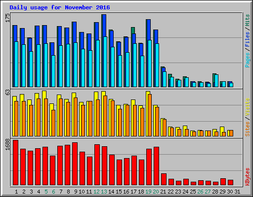 Daily usage for November 2016