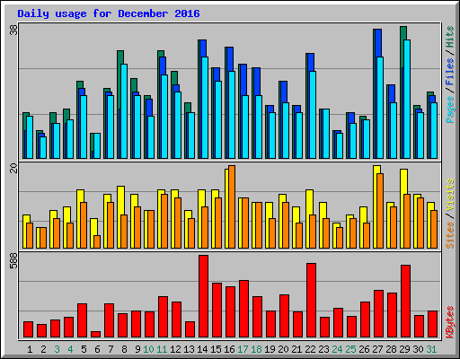 Daily usage for December 2016