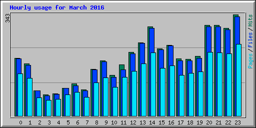 Hourly usage for March 2016