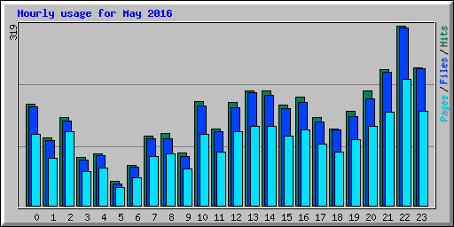 Hourly usage for May 2016