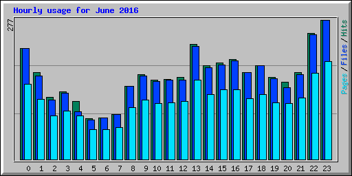 Hourly usage for June 2016