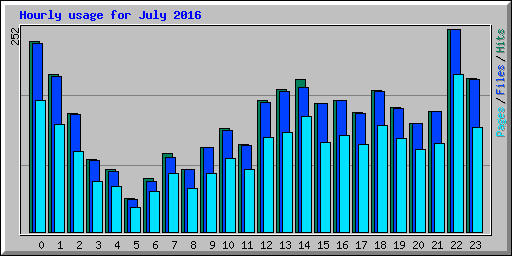 Hourly usage for July 2016