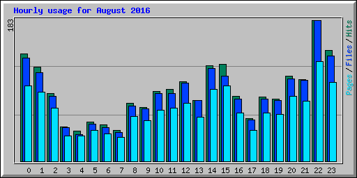 Hourly usage for August 2016