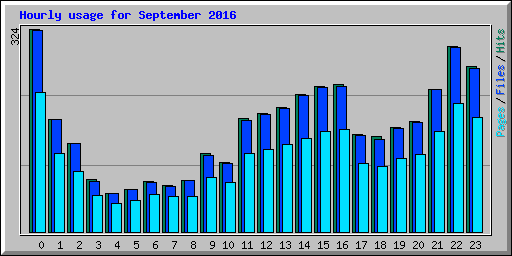 Hourly usage for September 2016