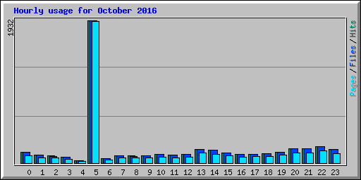 Hourly usage for October 2016