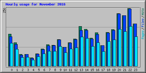 Hourly usage for November 2016