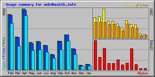 Usage summary for web4health.info