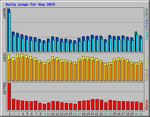 Daily usage for May 2015