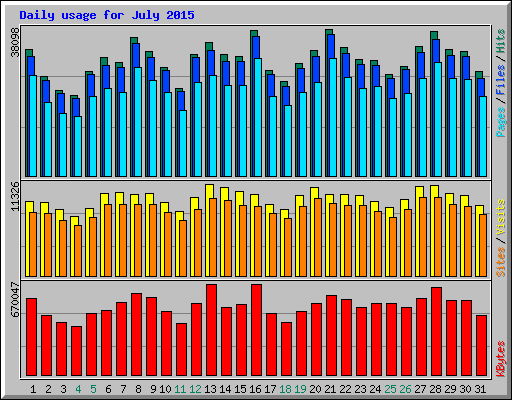 Daily usage for July 2015